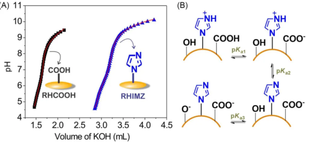 Figure 3. FTIR spectra for RH, RHCOOH and RHIMZ.