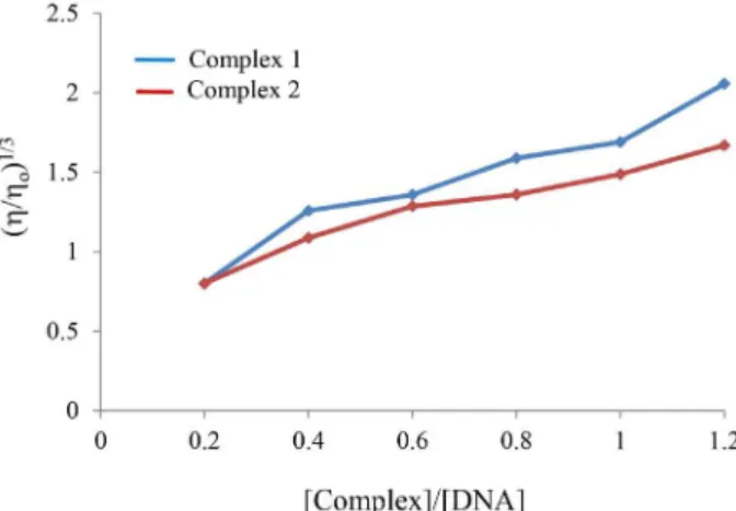 Figure 3. Effect of ruthenium(II) complexes (1 and 2) on the viscosity  of CT-DNA.