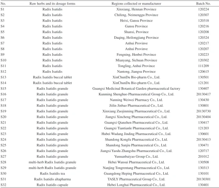 Table 1. Summary of the tested samples of Radix Isatidis and its relevant pharmaceutical dosage forms