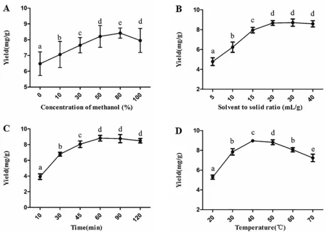 Figure 2. Effects of different extraction conditions on the total yield of eleven compounds