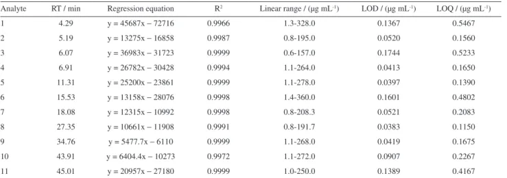 Table 2. Regression equations, LODs and LOQs for eleven markers