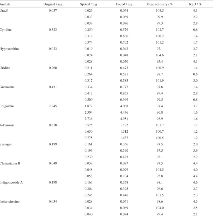 Table 4. Recoveries of eleven markers (n = 3)