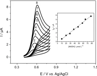 Figure 4 shows cyclic voltammograms for CT-DNA/