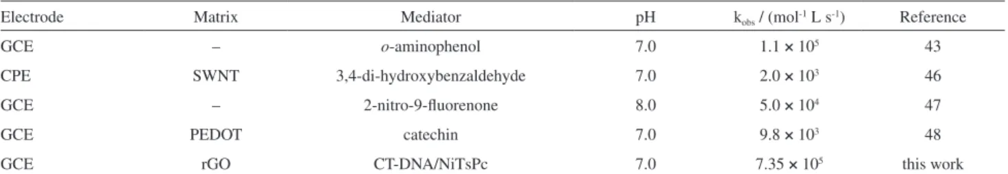 Table 1. Kinetic parameters for the electro-oxidation of NADH in different electrodes
