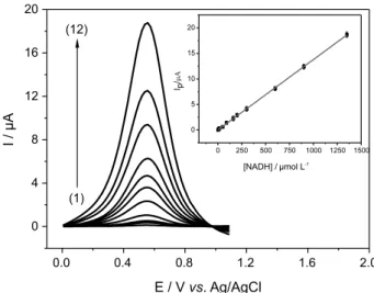 Table 2. Influence of concentration of graphene with [NiTsPc] = 10 mmol L -1 and NiTsPc with [rGO] = 0.5 mg mL -1  of the electrochemical oxidation of  NADH (200 µmol L -1 )