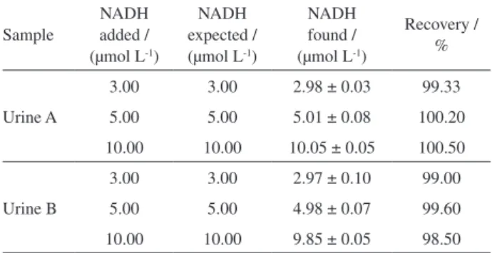 Table 4. Recovery values of NADH obtained for two urine samples (n = 5) 