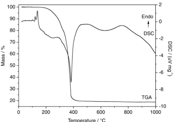 Figure 2. Thermal analysis curves (TGA/DSC) of zinc octanoate.