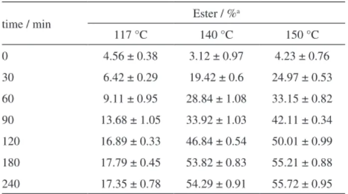 Table 4. Results obtained of isopropyl octanoate conversions in function  of time, using different reaction temperatures