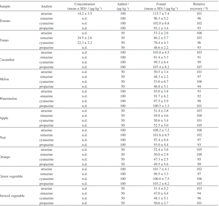 Table 2. Concentrations of triazines in fruit and vegetables with and without spiking of target analytes
