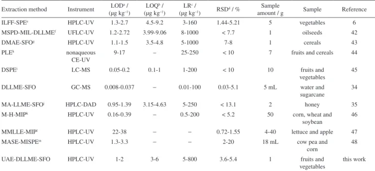 Table 3. Comparison of UAE-DLLME-SFO with other extraction methods for determination of triazines in fruit, vegetables and food samples