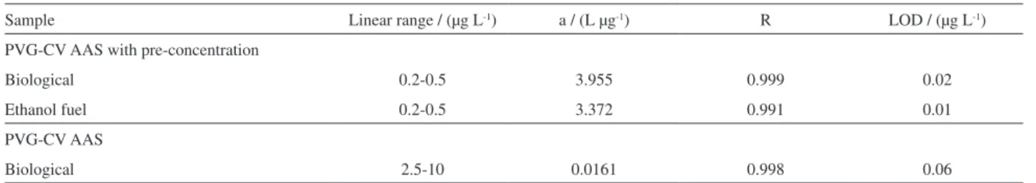 Table 2. Figures of merit for analytical curves used for the determination of Hg total