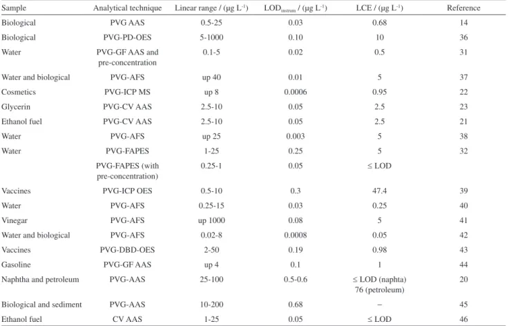 Table 3. Figures of merit for detection techniques for Hg determination in different samples