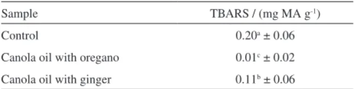 Table 3. Thiobarbituric acid reactive substances (TBARS) assay of canola  oil control and canola oil with 5 g of spices in 100 g of canola oil