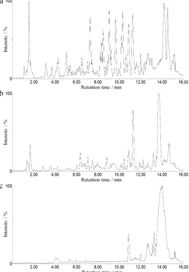 Figure 2. HPLC-ESI-MS analyses of methanolic extracts from: (a) canola oil with addition of oregano; (b) canola oil with addition of ginger; (c) control  canola oil.