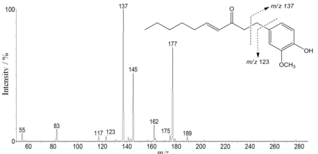 Figure 5. Ion fragmentation spectrum [M + H] +  m/z 277 referring to 6-shogaol, a ginger antioxidant.