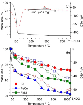 Figure 2. Thermal behavior of (a) pectin gel used as a reference for  determination of combustion energy (fuel) and (b) MIOs show similar  behavior for both, dehydration and loss of the residual organic material