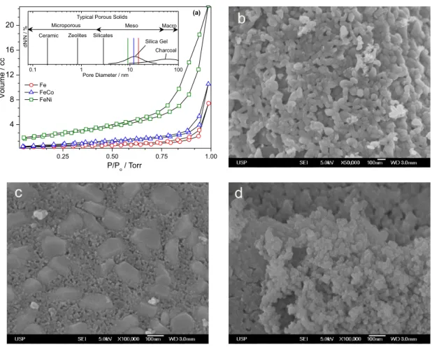 Figure 3. (a) BET-surface-area analysis showing the typical profiles of mesoporous materials
