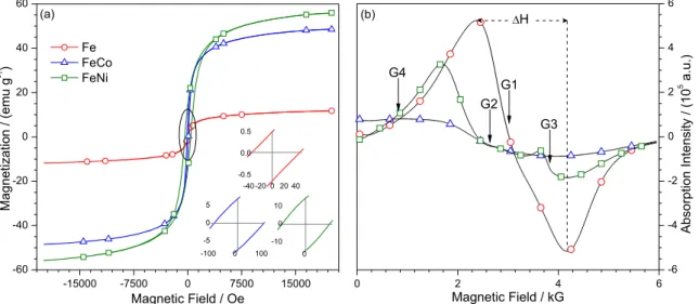 Figure 4c shows the UV-Vis spectrum of MIOs. The  absorption spectrum of Fe-MIO (Figure 4c, circle line)  shows two bands at 550 and 660 nm, typical of α-Fe 2 O 3 