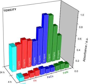 Figure 6. Cytotoxicity analysis of MIOs in which the maximum value  recommended for nontoxic samples is an absorbance of 1.0 a.u.