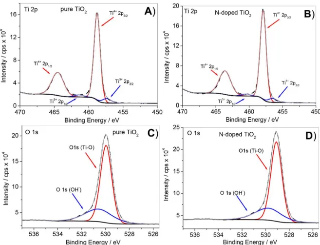 Table 3. Binding energies (eV) obtained through XPS for pure and  N-doped TiO 2