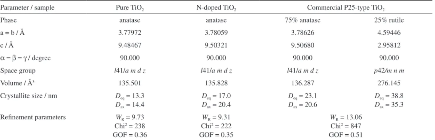 Table 1. Rietveld reinement parameters of TiO 2  samples