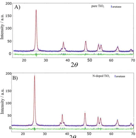 Figure 8. Rietveld reinement plots of (A) pure and (B) N-doped TiO2 prepared using the sol–gel method and calcined at 450 °C