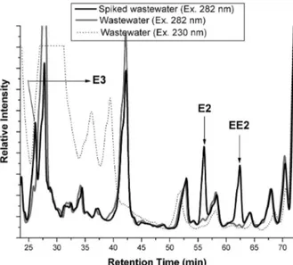 Figure 2. Typical chromatogram of natural and spiked wastewater samples  (spiked at 600 µg L -1 ).