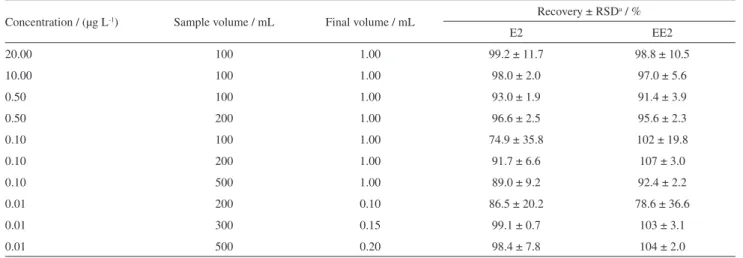 Table 2. Recovery of estrogens from aqueous solution by SPE extraction under different preconcentration levels