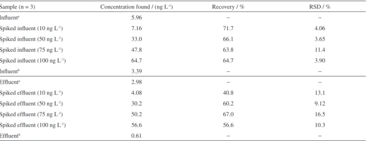 Table 4. Recovery of E2 from wastewater samples (influent and effluent) using direct interpolation and standard addition methods