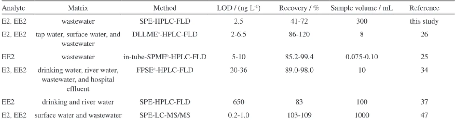 Table 5. Comparison of SPE-HPLC-FLD method developed with other methods for E2 and EE2 quantification in real samples