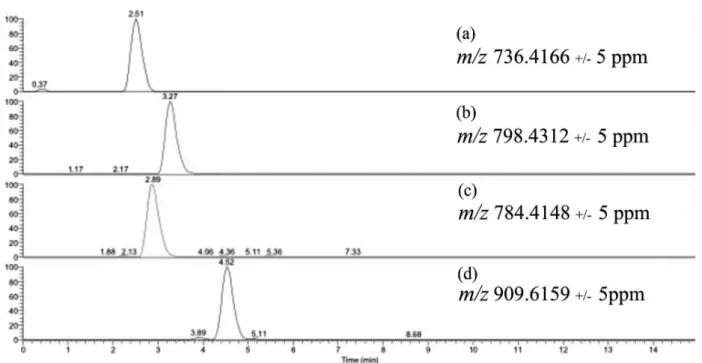 Table 1. Characterization (mass accuracy) of named ions cyclodepsipeptides and MS/MS parameters of Beauveria bassiana extracts