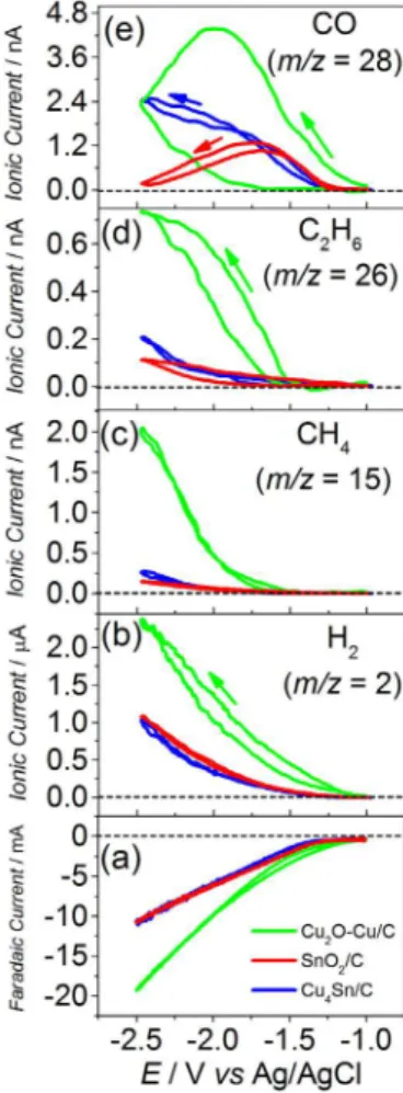 Figure 7. Faradaic and ionic currents for m/z 2 (H 2 ), 15 (CH 4 ), 26 (C 2 H 4 )  and 28 (CO) obtained during DEMS experiments of cyclic voltammetry  (1.0 mV s -1 ) in CO 2 -saturated 0.1 mol L -1  KHCO 3  electrolyte at 25 °C for  the different investiga