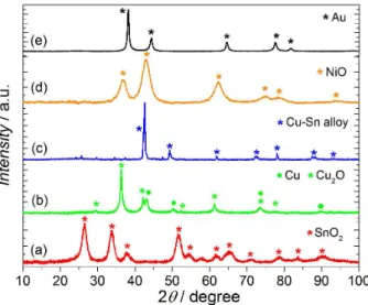 Figure 1. X-Ray powder diffraction intensities for the synthesized  nanoparticles: (a) SnO 2 /C, (b) Cu 2 O-Cu/C, (c) Cu 4 Sn/C, (d) NiO/C and  (e) Au/C