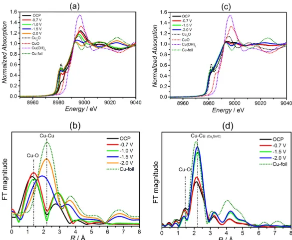 Figure 3. In situ XANES spectra at the Cu K-edge and Fourier transform (k 3  weighted) of the EXAFS oscillations for Cu 2 O-Cu/C ((a) and (b)) and for  Cu 4 Sn/C ((c) and (d)), respectively, obtained during electrochemical polarization at different potenti