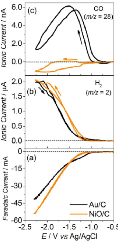 Figure 5. Faradaic and ionic currents for m/z 2 (H 2 ) and 28 (CO)  obtained during DEMS experiments of cyclic voltammetry (1.0 mV s -1 )  in CO 2 -saturated 0.5 mol L -1  KHCO 3  electrolyte at 25 °C for the different  investigated electrocatalysts.