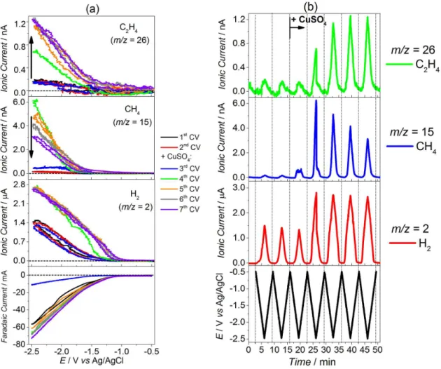 Figure 6. Faradaic and ionic currents for m/z 2 (H 2 ), 15 (CH 4 ) and 26 (C 2 H 4 ) obtained during DEMS experiments of cyclic voltammetry (10 mV s -1 ) for  the Au/PTFE electrode in CO 2 -saturated 0.1 mol L -1  KHCO 3  electrolyte at 25 °C: (a) vs