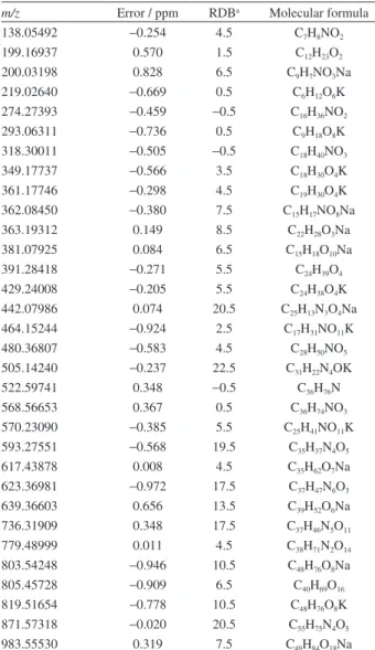 Table 1. Molecular formula assigned to ions detected in J. curcas leaves  by LS(+)-Orbitrap MS