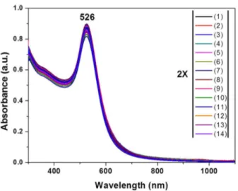 Figure 4. UV-Vis absorption spectra of the AuNP colloid for 28 days. The  pattern of colors is repeated two times for 14 spectra, and it is represented  by 2× with reference to 28 spectra.