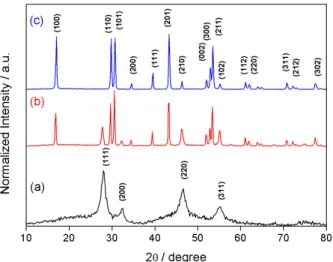 Figure 2. Representative HRTEM images of (a) α-NaYF 4 :Yb 3+ /Er 3+  and (b, c, d) α/β-NaYF 4 :Yb 3+ /Tm 3+ /Nd 3+ 