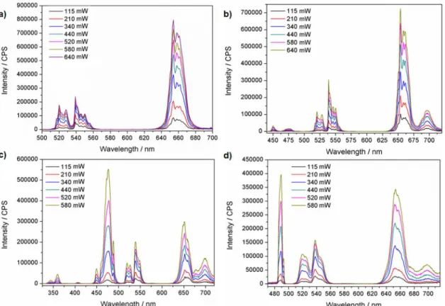 Figure 5 shows the CIE 1931 chromaticity diagrams  of the laser power dependence of the synthesized crystals