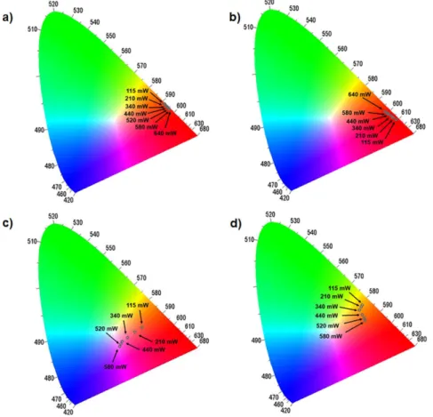 Figure 5. CIE 1931 chromaticity diagrams of the laser power dependence of the (a) α/β-NaYF 4 :Yb 3+ /Er 3+ , (b) α/β-NaYF 4 :Yb 3+ /Er 3+ /Tm 3+ , (c) α/β-NaYF 4 :Yb 3+ /Tm 3+   