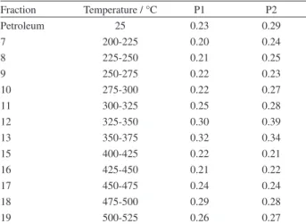 Table 1. Crude oils and derivatives with their respective TAN values  (mg of KOH g -1 ) Fraction Temperature / °C P1 P2 Petroleum 25 0.23 0.29 7 200-225 0.20 0.24 8 225-250 0.21 0.25 9 250-275 0.22 0.23 10 275-300 0.22 0.27 11 300-325 0.25 0.28 12 325-350 