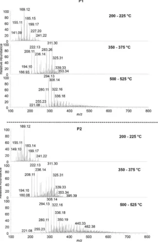 Figure 2. Class distribution diagram of three fractions obtained from P1  and P2 distillation.