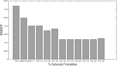 Figure 5. Histograms of RMSEP to the frequency of selected variable (VS) by CARS.