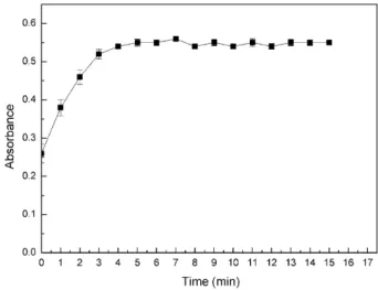 Figure 2. Effect of pH on the diazo reaction (n = 3). Reaction time: 5 min. 