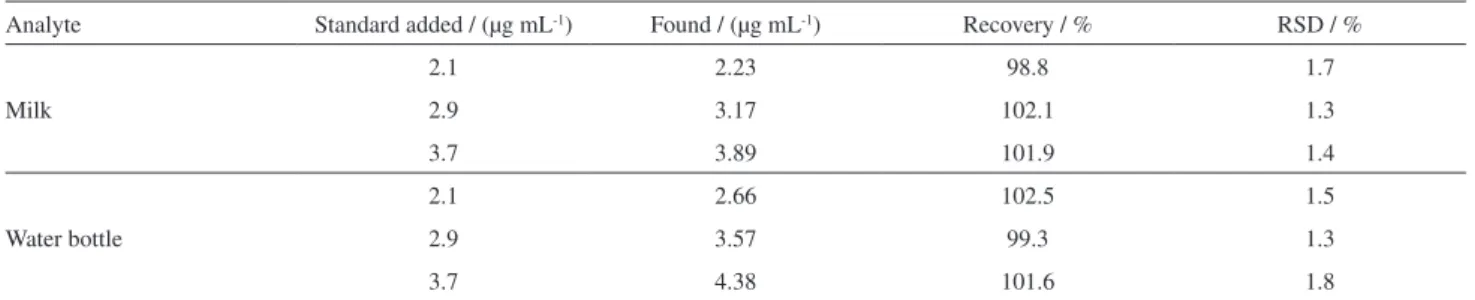 Table 2. Determination of BPA in milk and water bottle samples by recovery test