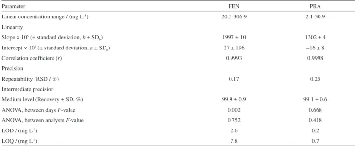 Table 1. Validation of the HPLC method