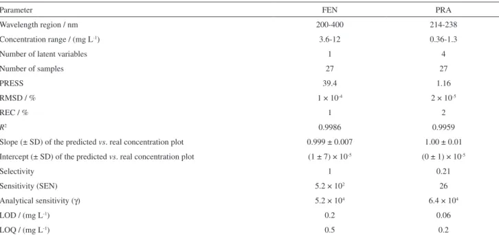 Table 2. Statistical parameters for the calibration models for the UV-PLS in the simultaneous analysis of FEN and PRA