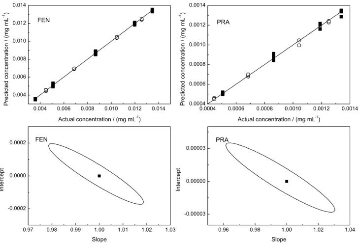 Table 3. Accuracy and precision for the UV-PLS simultaneous  determination of FEN and PRA
