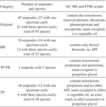 Table 1. Number of ampoules and spectra and summary of the analysis  results of the 96 Durateston ®  ampoules analyzed